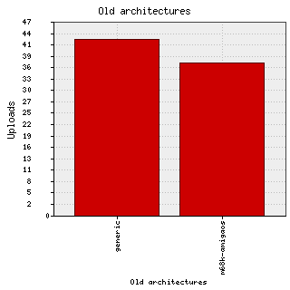 Old architecture stats