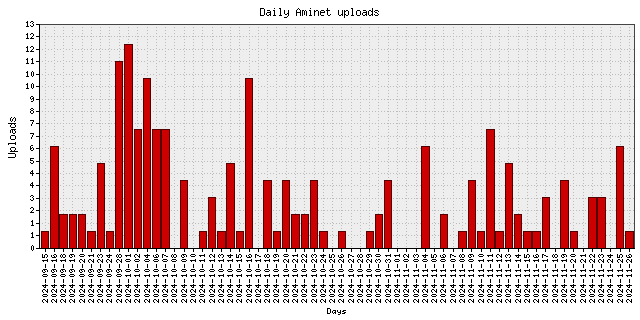 Daily upload stats