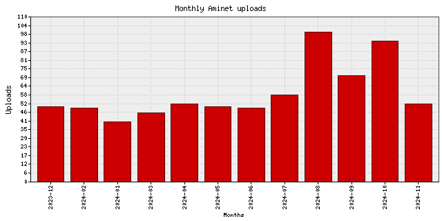 Monthly upload stats