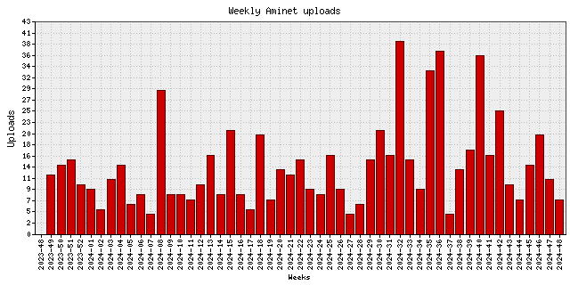 Weekly upload stats