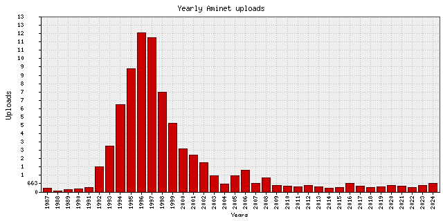 Yearly upload stats